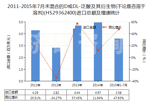 2011-2015年7月未混合的D或DL-泛酸及其衍生物(不論是否溶于溶劑)(HS29362400)進(jìn)口總額及增速統(tǒng)計(jì)